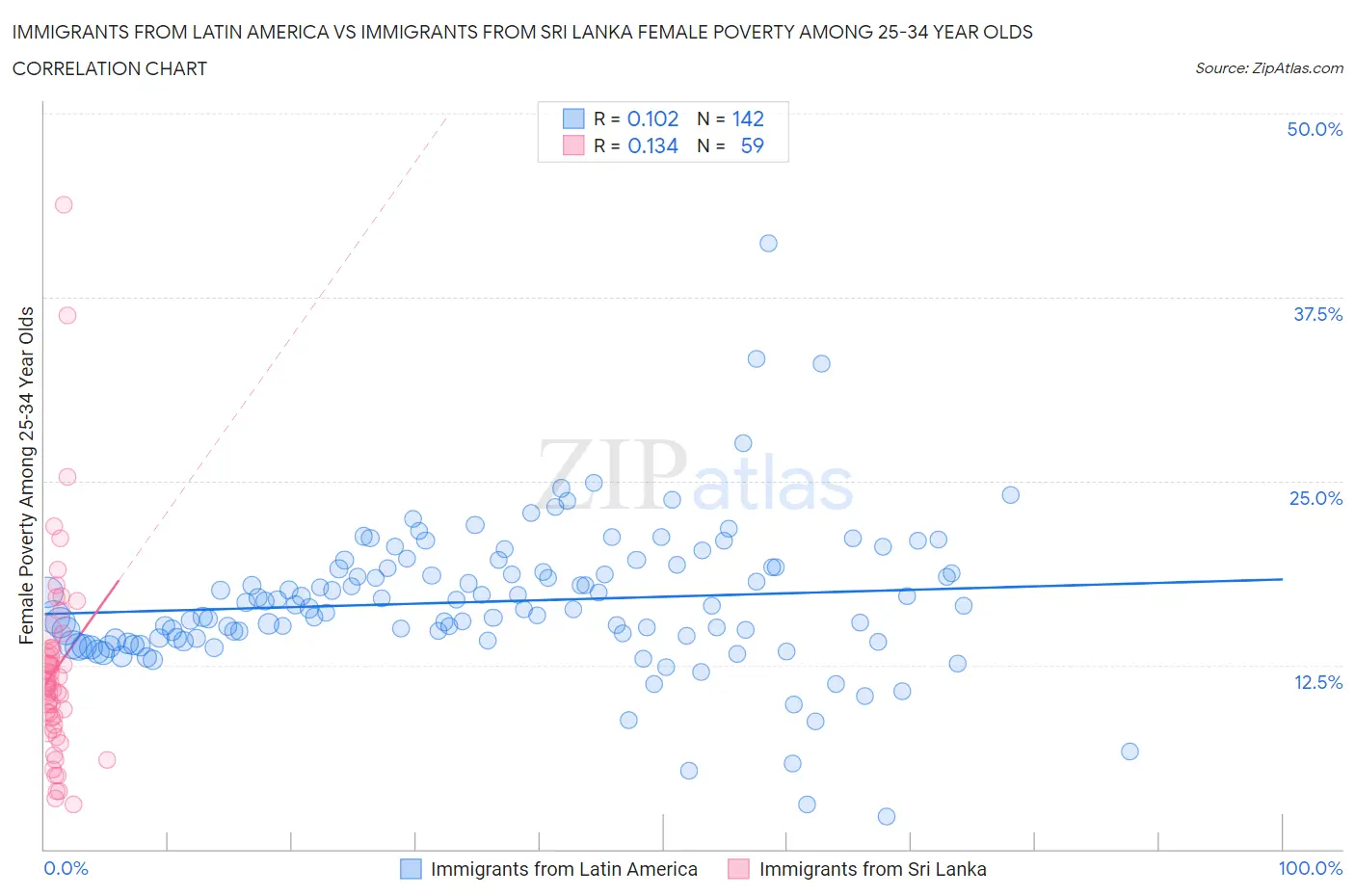 Immigrants from Latin America vs Immigrants from Sri Lanka Female Poverty Among 25-34 Year Olds