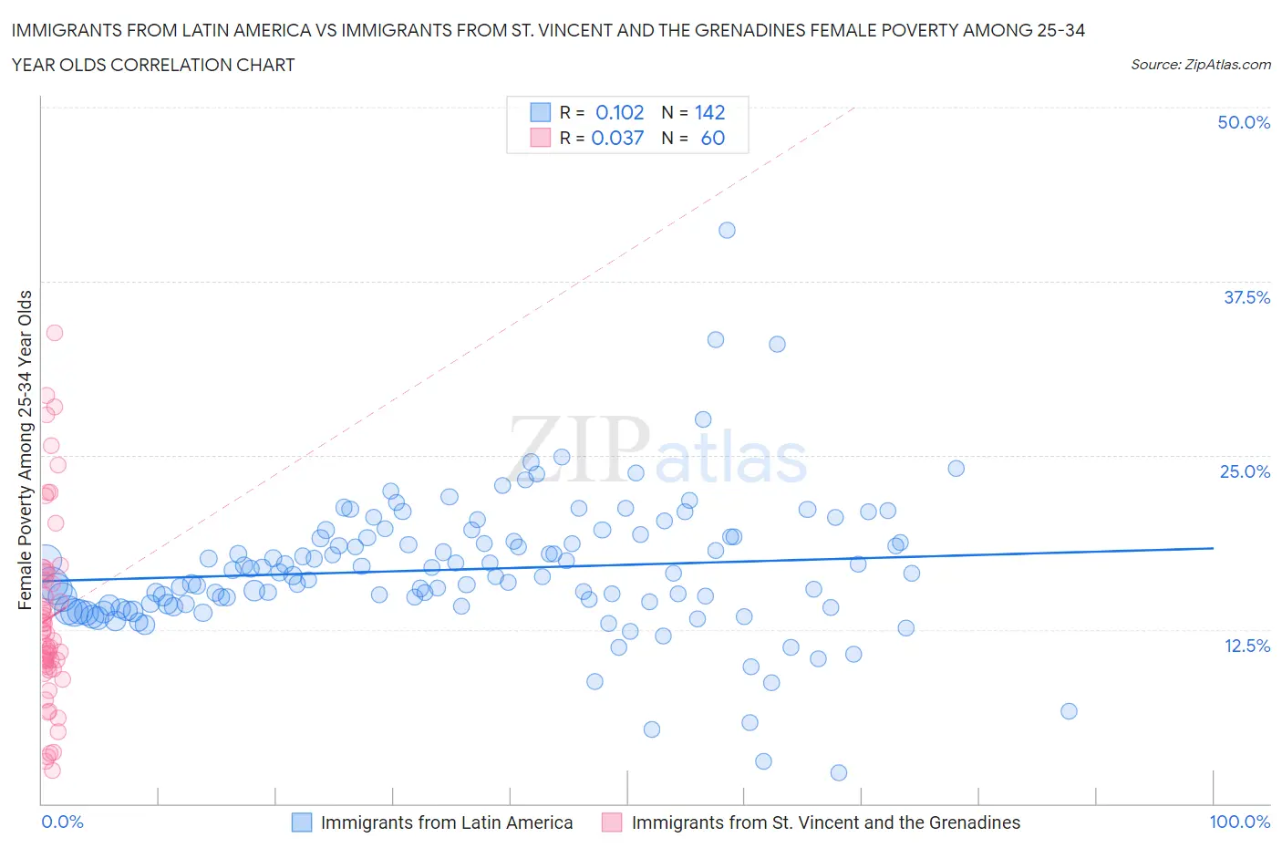 Immigrants from Latin America vs Immigrants from St. Vincent and the Grenadines Female Poverty Among 25-34 Year Olds