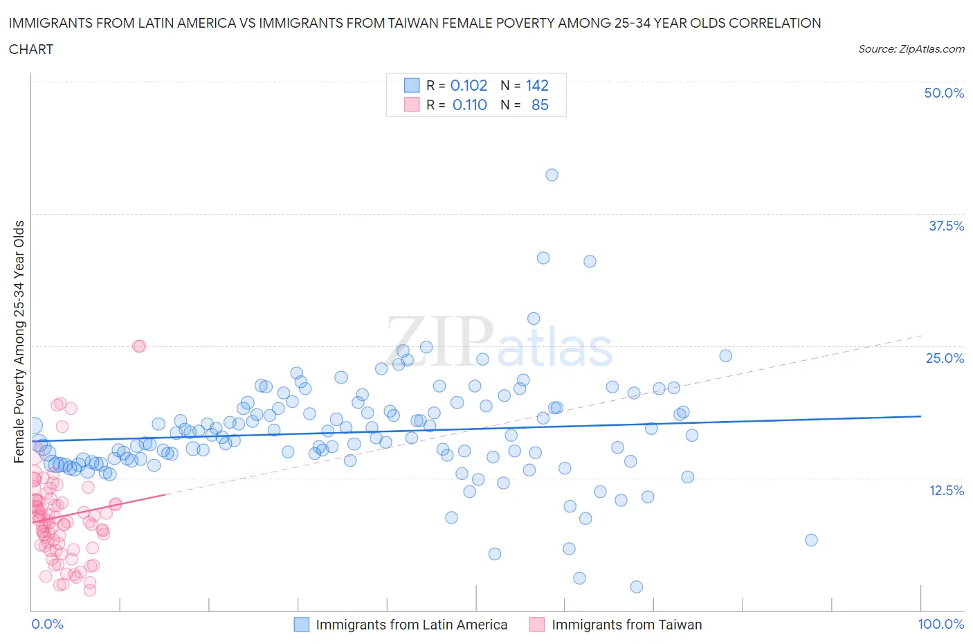 Immigrants from Latin America vs Immigrants from Taiwan Female Poverty Among 25-34 Year Olds