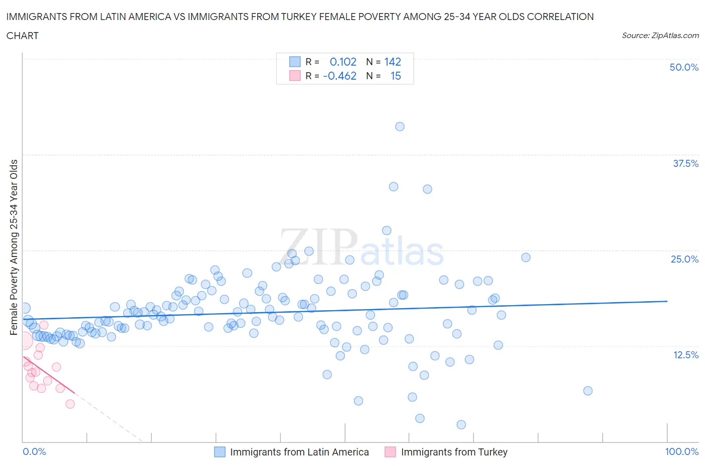 Immigrants from Latin America vs Immigrants from Turkey Female Poverty Among 25-34 Year Olds