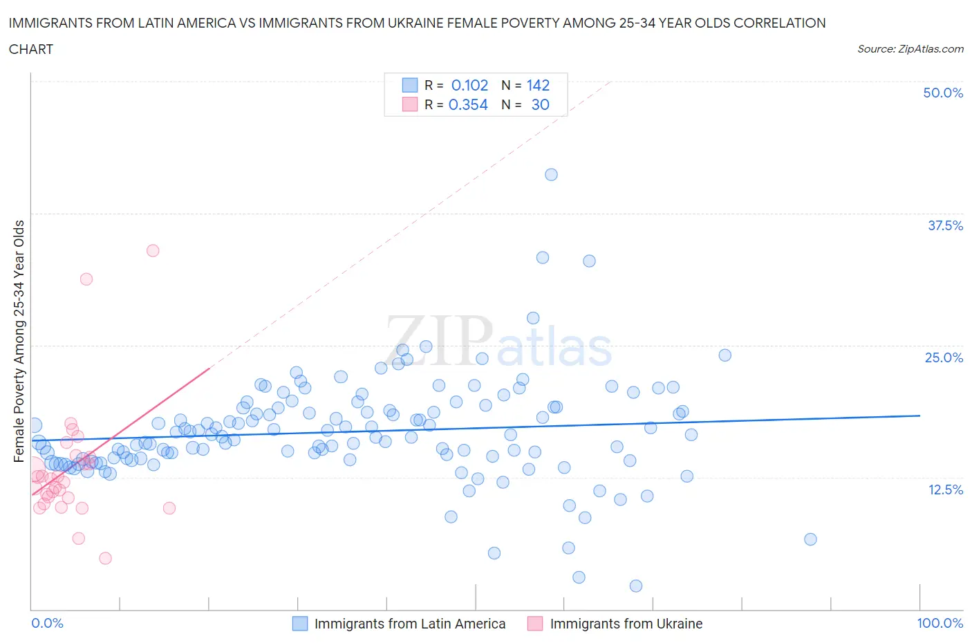 Immigrants from Latin America vs Immigrants from Ukraine Female Poverty Among 25-34 Year Olds