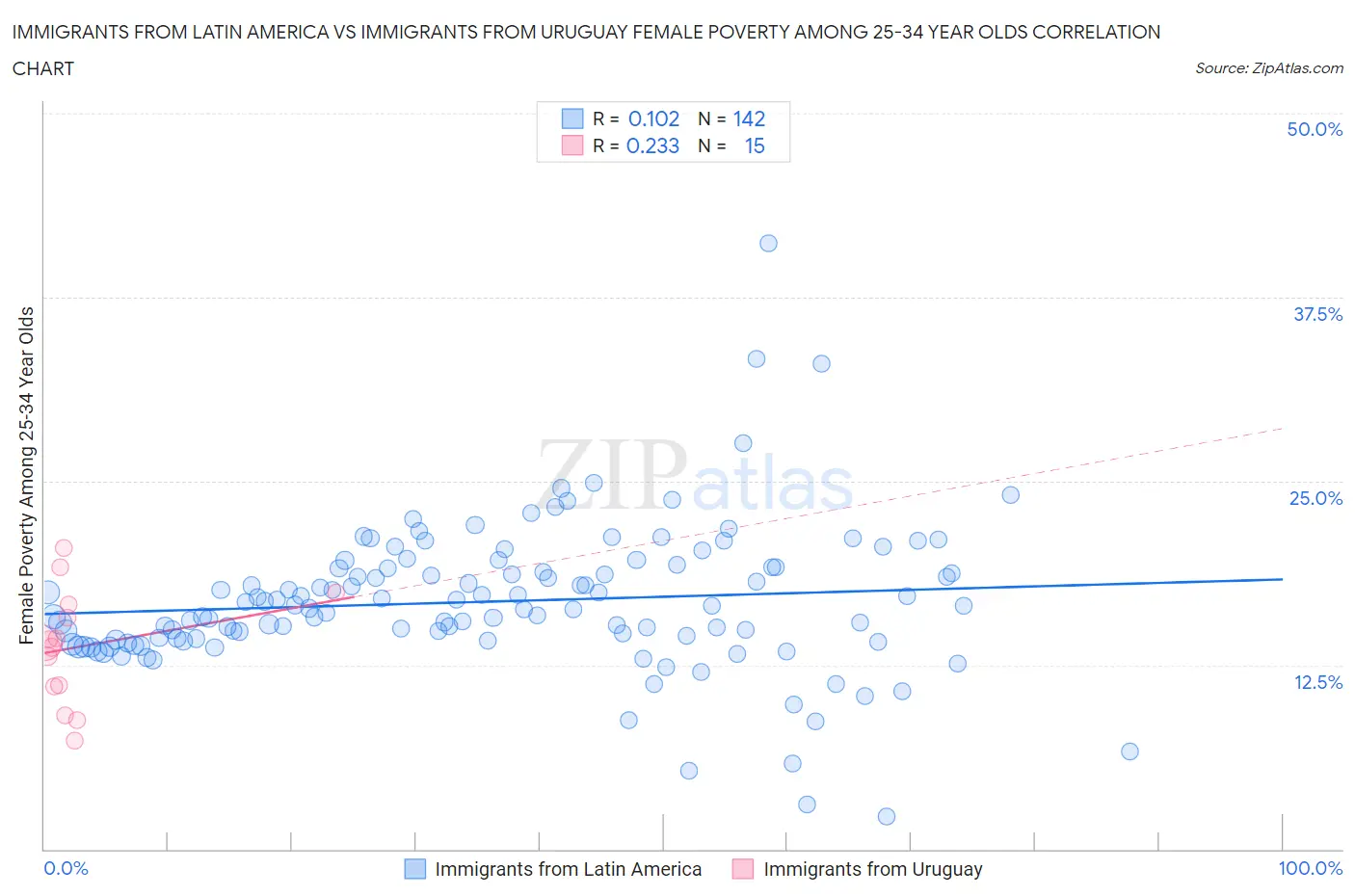 Immigrants from Latin America vs Immigrants from Uruguay Female Poverty Among 25-34 Year Olds