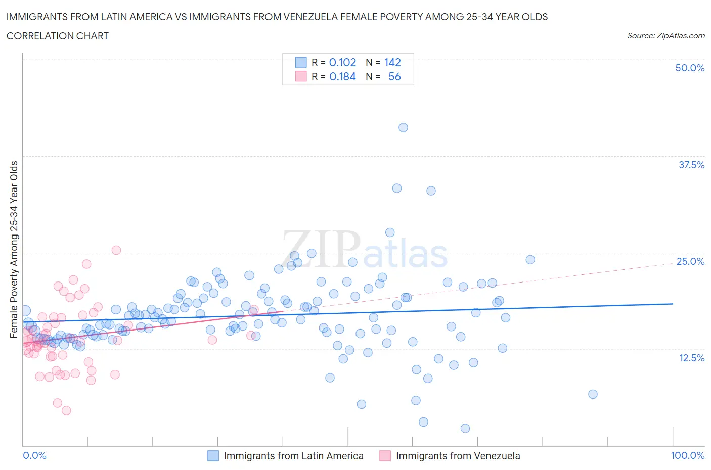 Immigrants from Latin America vs Immigrants from Venezuela Female Poverty Among 25-34 Year Olds