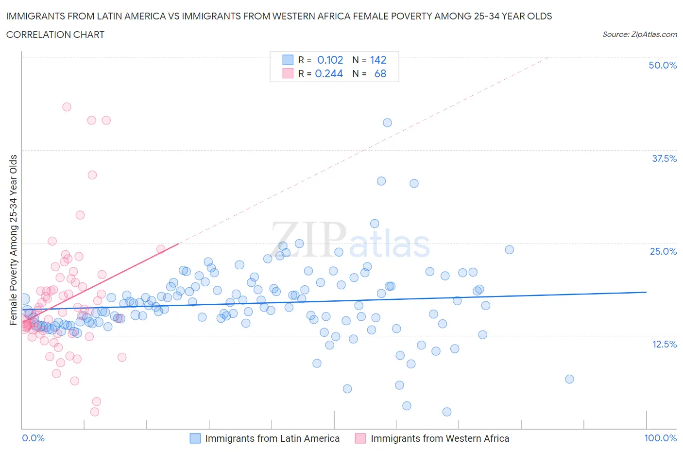 Immigrants from Latin America vs Immigrants from Western Africa Female Poverty Among 25-34 Year Olds