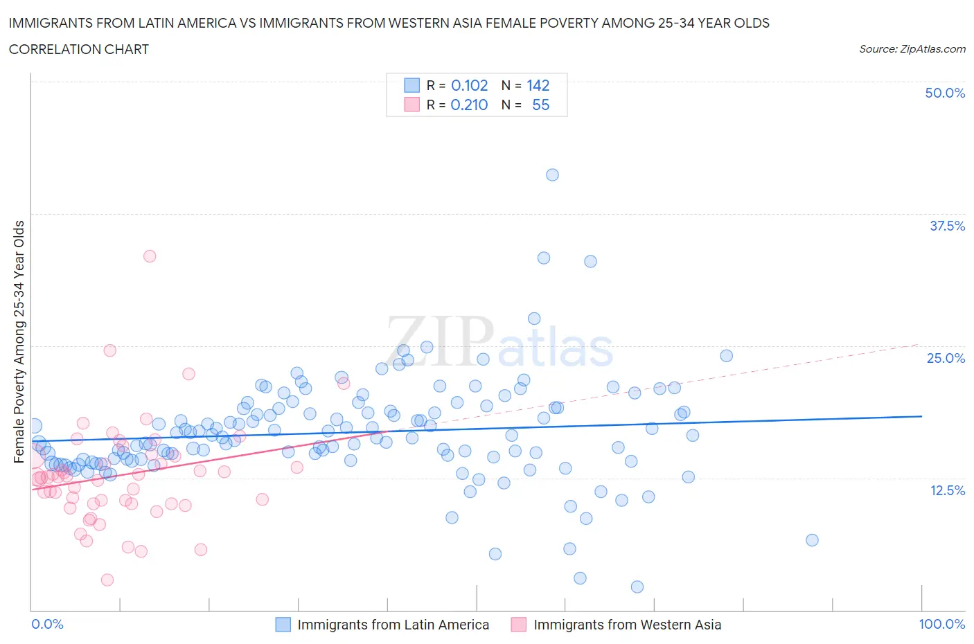 Immigrants from Latin America vs Immigrants from Western Asia Female Poverty Among 25-34 Year Olds