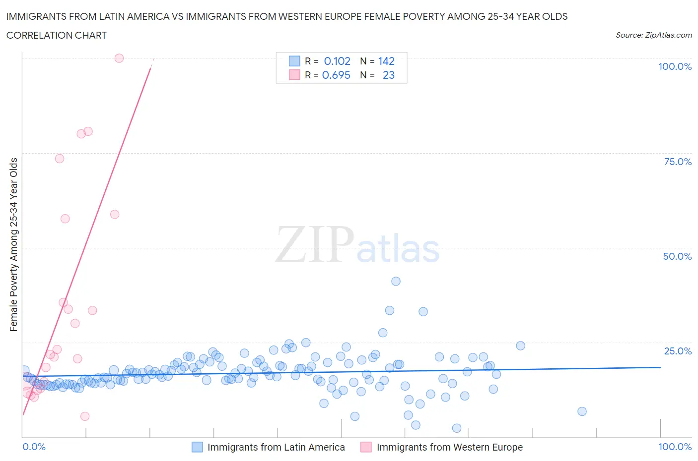 Immigrants from Latin America vs Immigrants from Western Europe Female Poverty Among 25-34 Year Olds