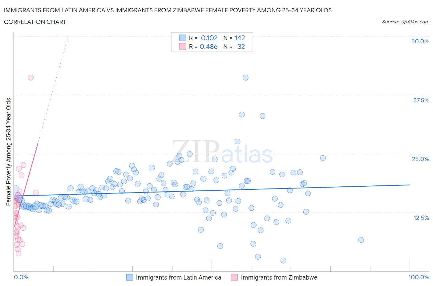Immigrants from Latin America vs Immigrants from Zimbabwe Female Poverty Among 25-34 Year Olds
