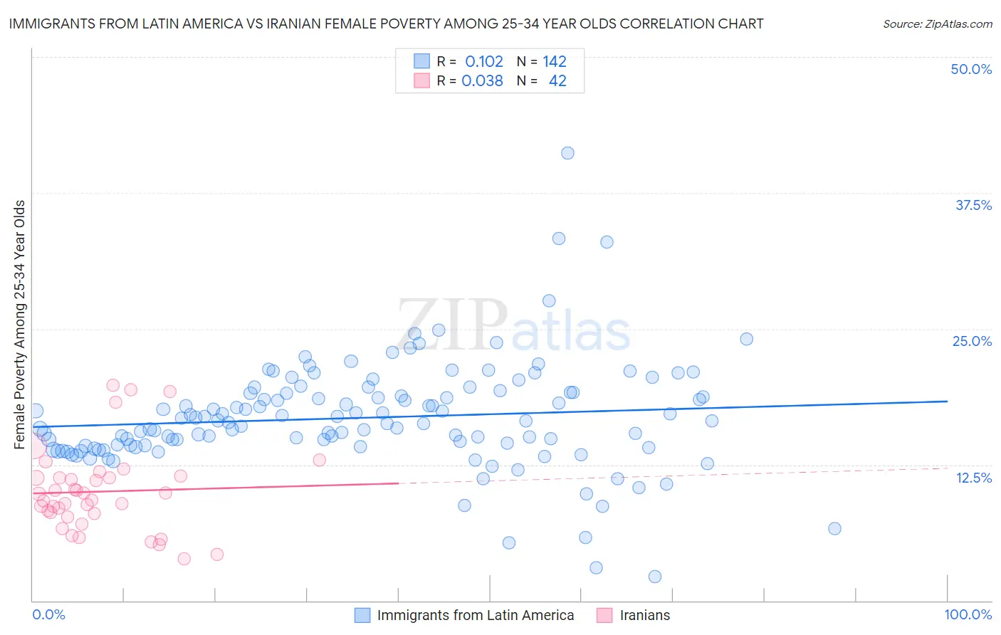 Immigrants from Latin America vs Iranian Female Poverty Among 25-34 Year Olds