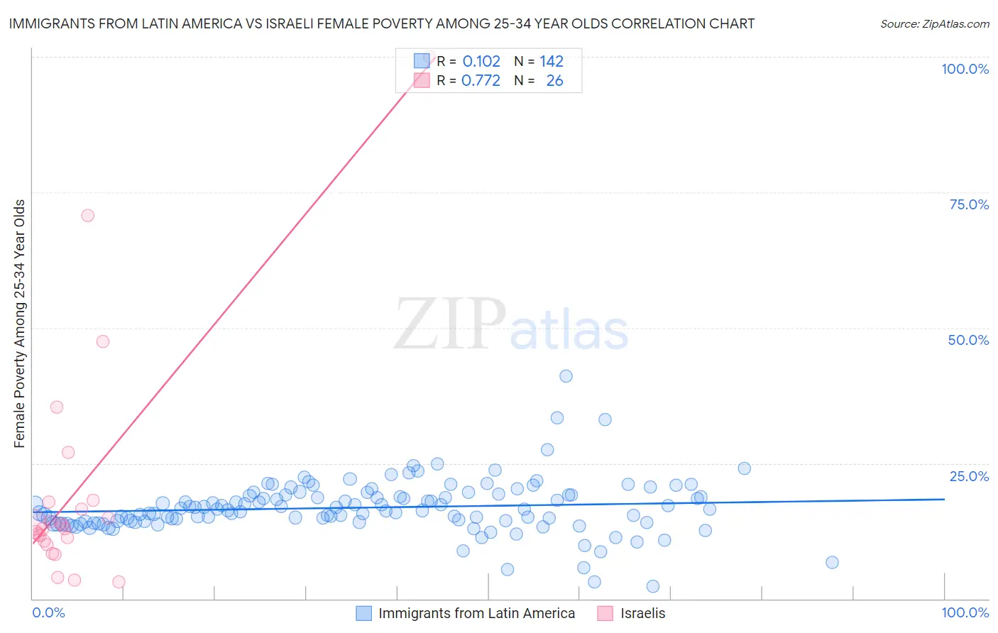 Immigrants from Latin America vs Israeli Female Poverty Among 25-34 Year Olds