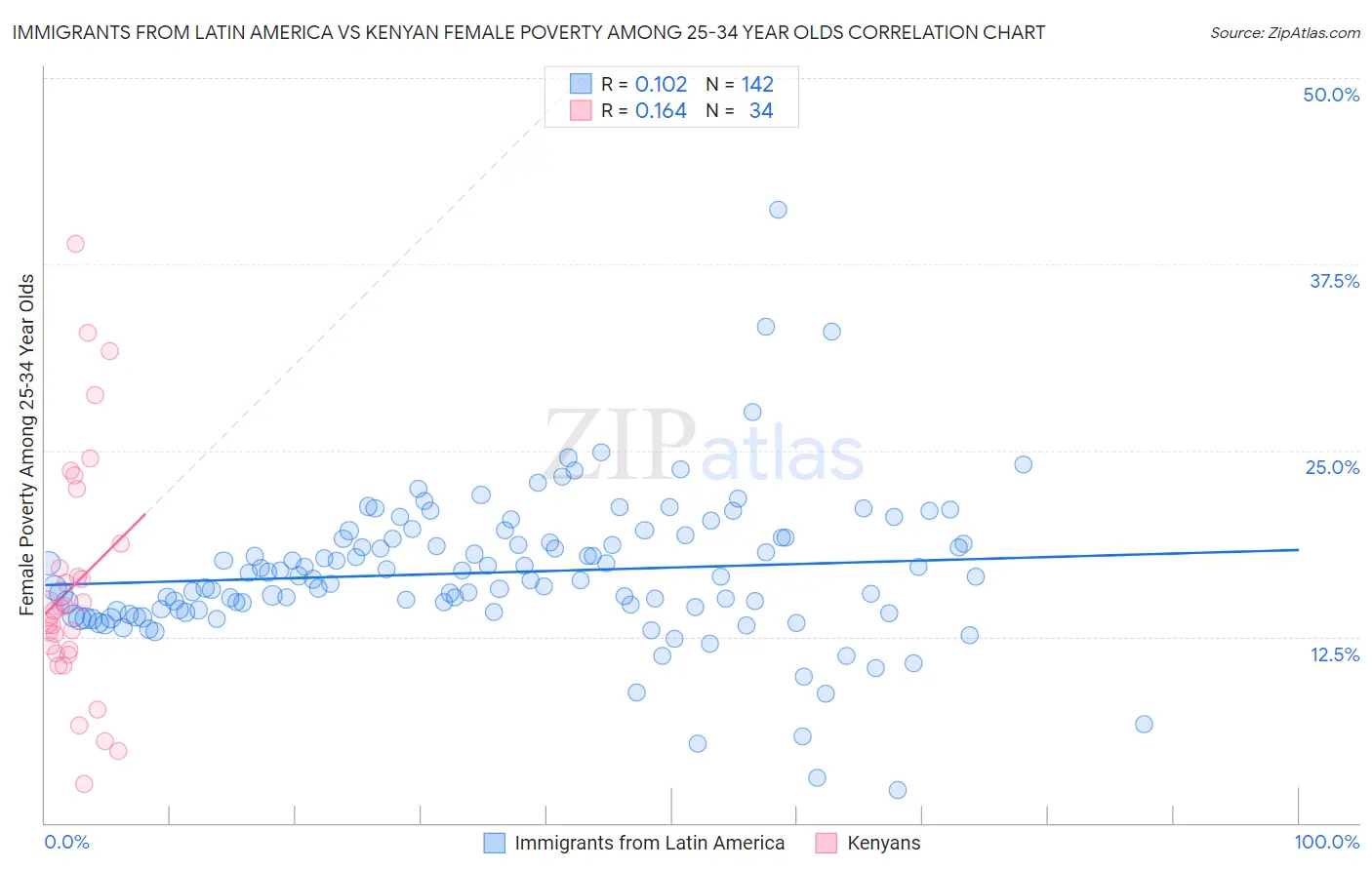 Immigrants from Latin America vs Kenyan Female Poverty Among 25-34 Year Olds