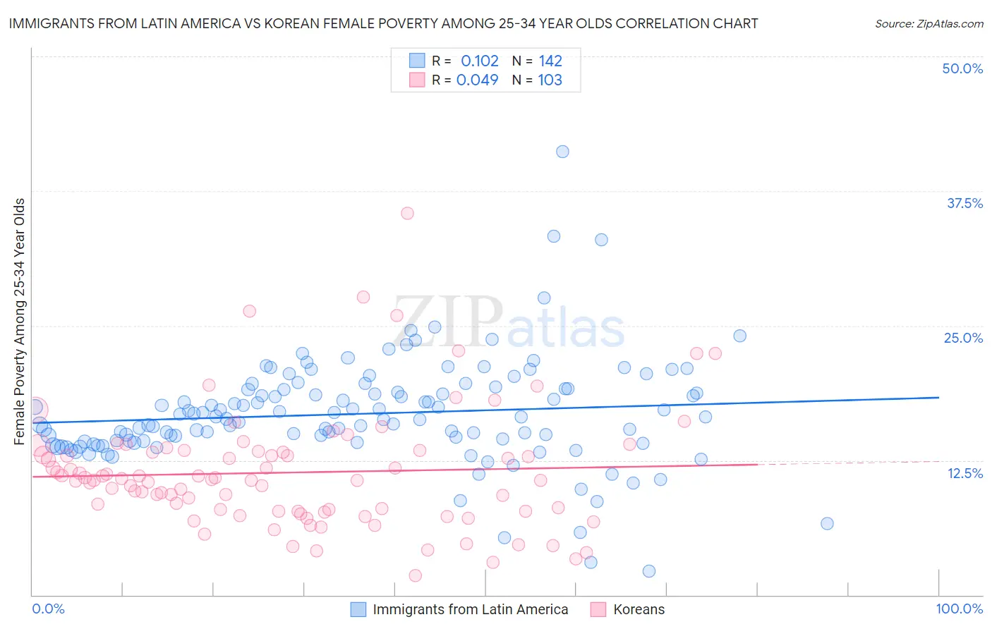 Immigrants from Latin America vs Korean Female Poverty Among 25-34 Year Olds