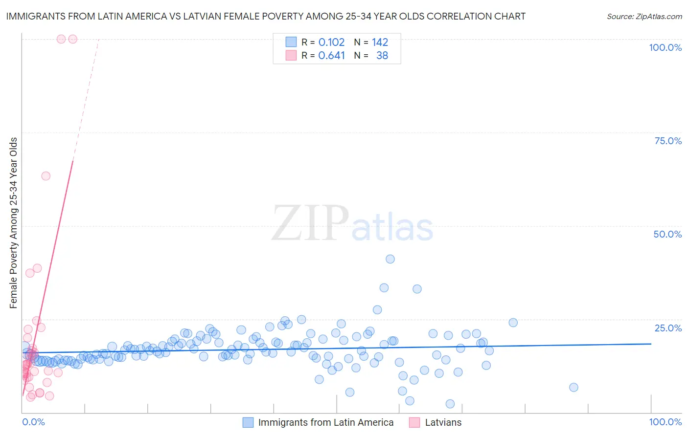 Immigrants from Latin America vs Latvian Female Poverty Among 25-34 Year Olds