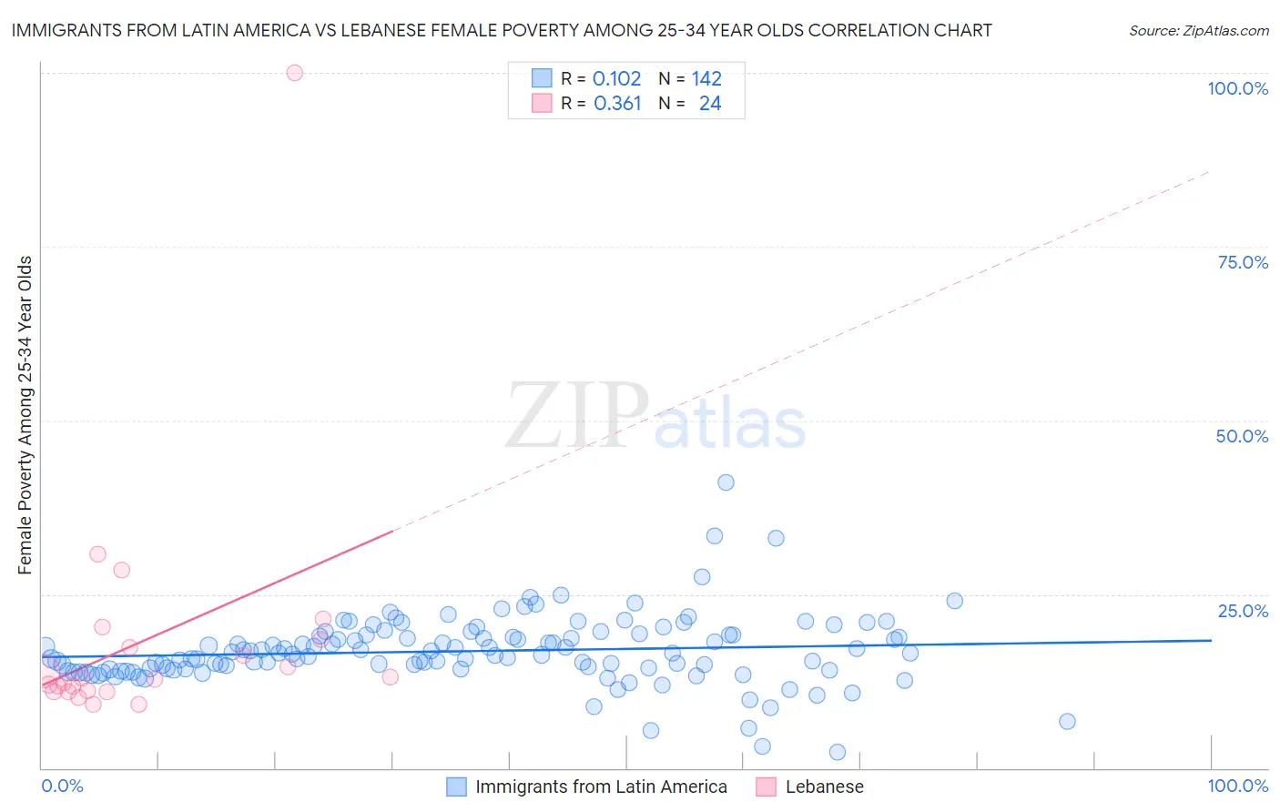Immigrants from Latin America vs Lebanese Female Poverty Among 25-34 Year Olds
