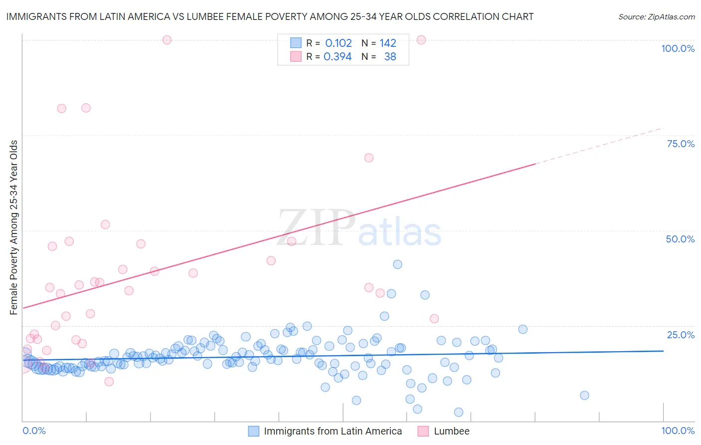 Immigrants from Latin America vs Lumbee Female Poverty Among 25-34 Year Olds