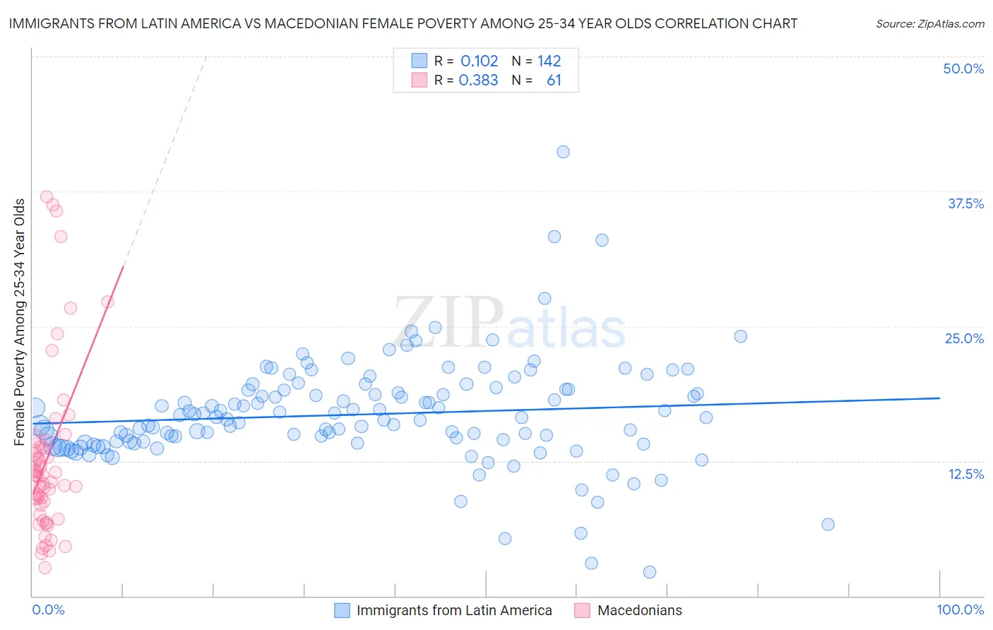 Immigrants from Latin America vs Macedonian Female Poverty Among 25-34 Year Olds