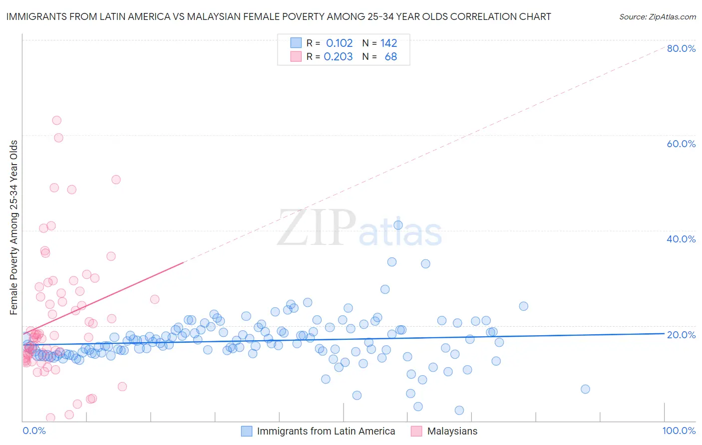 Immigrants from Latin America vs Malaysian Female Poverty Among 25-34 Year Olds