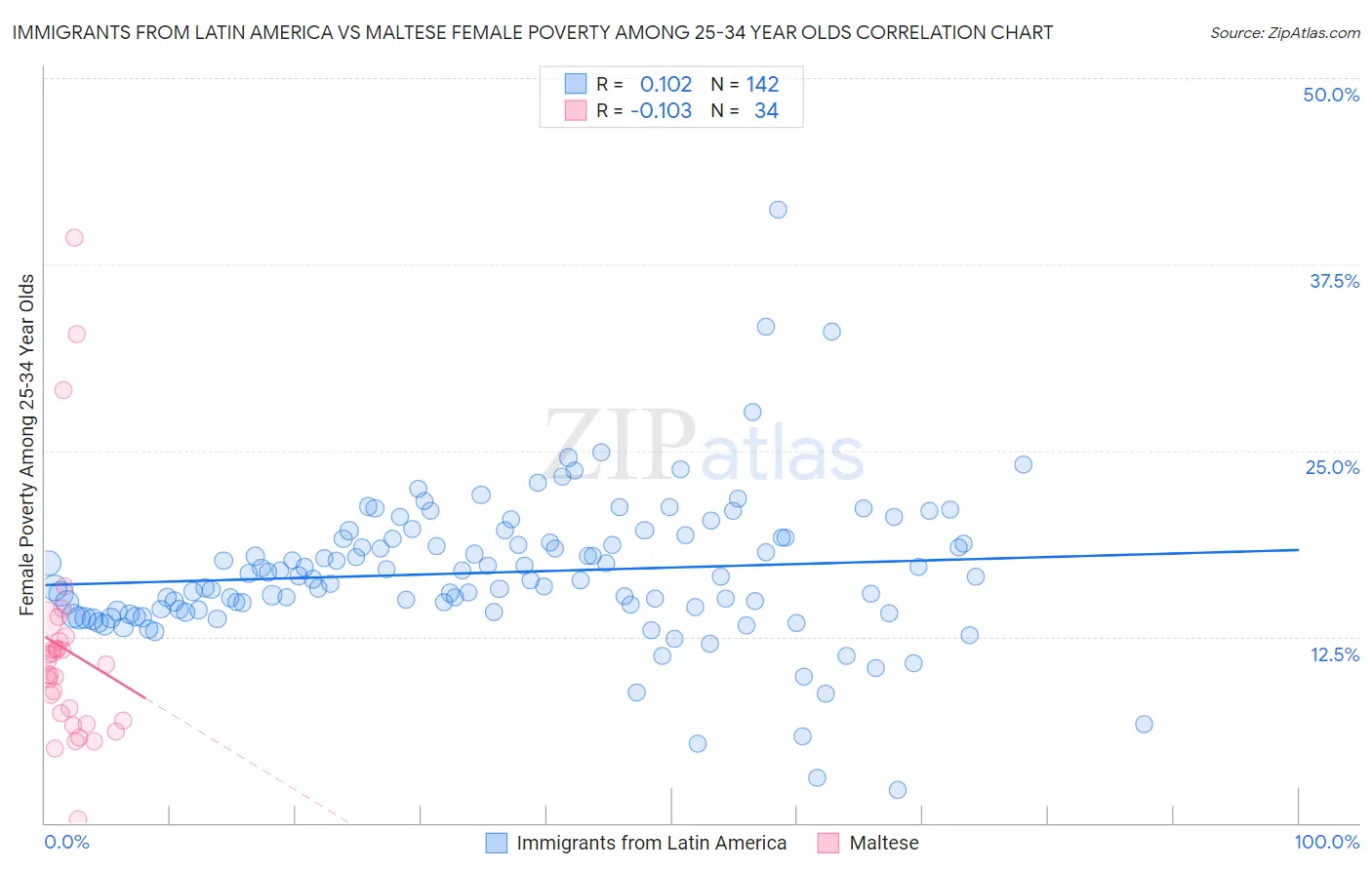 Immigrants from Latin America vs Maltese Female Poverty Among 25-34 Year Olds