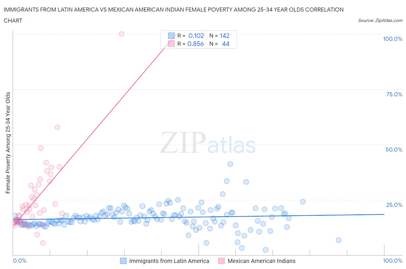 Immigrants from Latin America vs Mexican American Indian Female Poverty Among 25-34 Year Olds