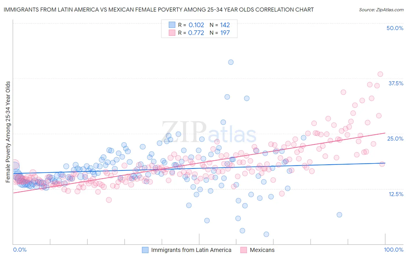 Immigrants from Latin America vs Mexican Female Poverty Among 25-34 Year Olds