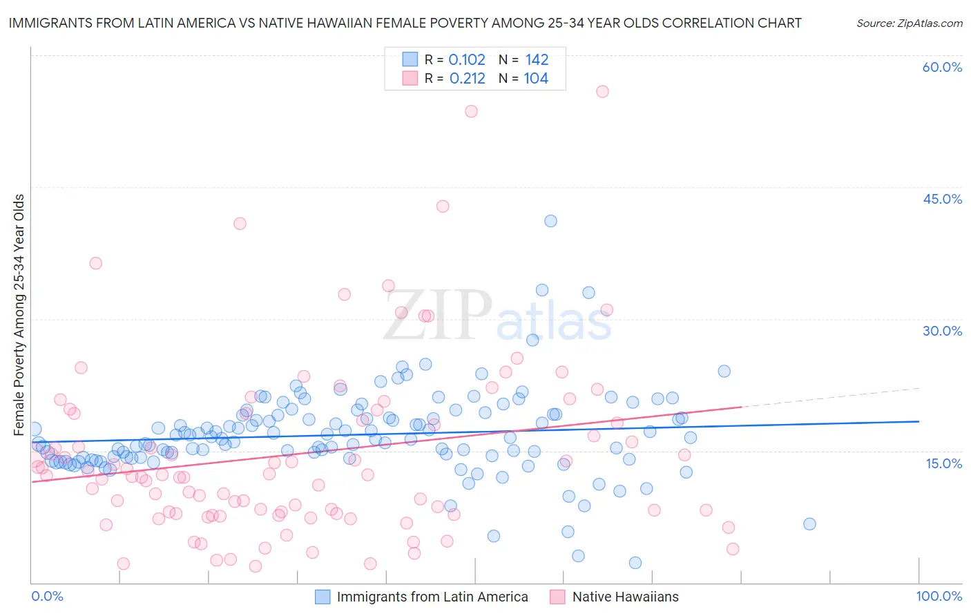 Immigrants from Latin America vs Native Hawaiian Female Poverty Among 25-34 Year Olds