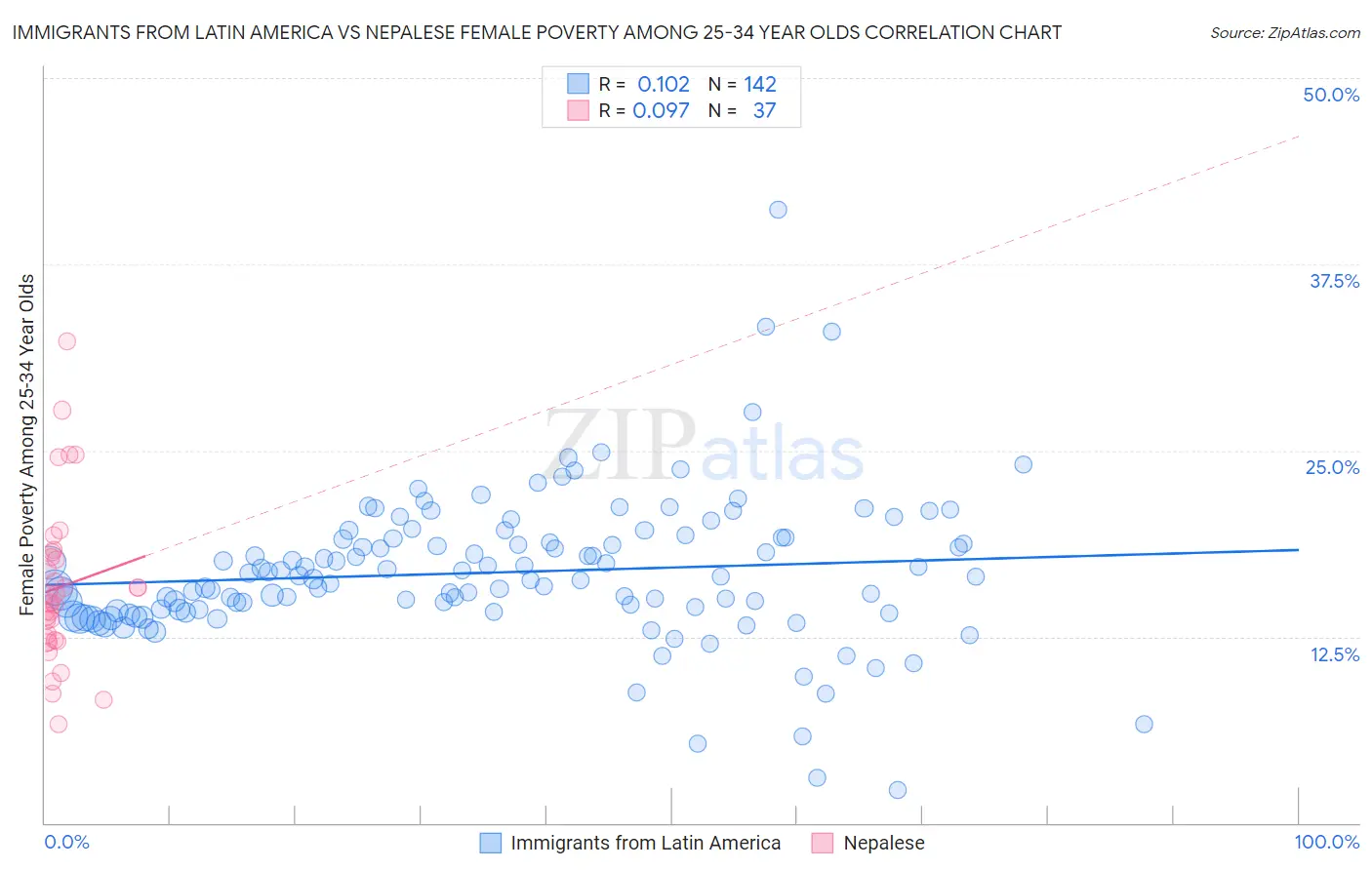 Immigrants from Latin America vs Nepalese Female Poverty Among 25-34 Year Olds