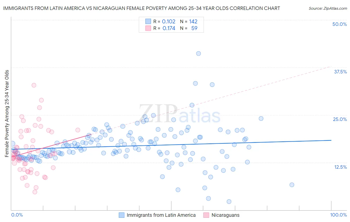 Immigrants from Latin America vs Nicaraguan Female Poverty Among 25-34 Year Olds