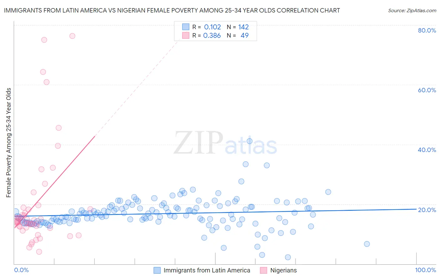 Immigrants from Latin America vs Nigerian Female Poverty Among 25-34 Year Olds