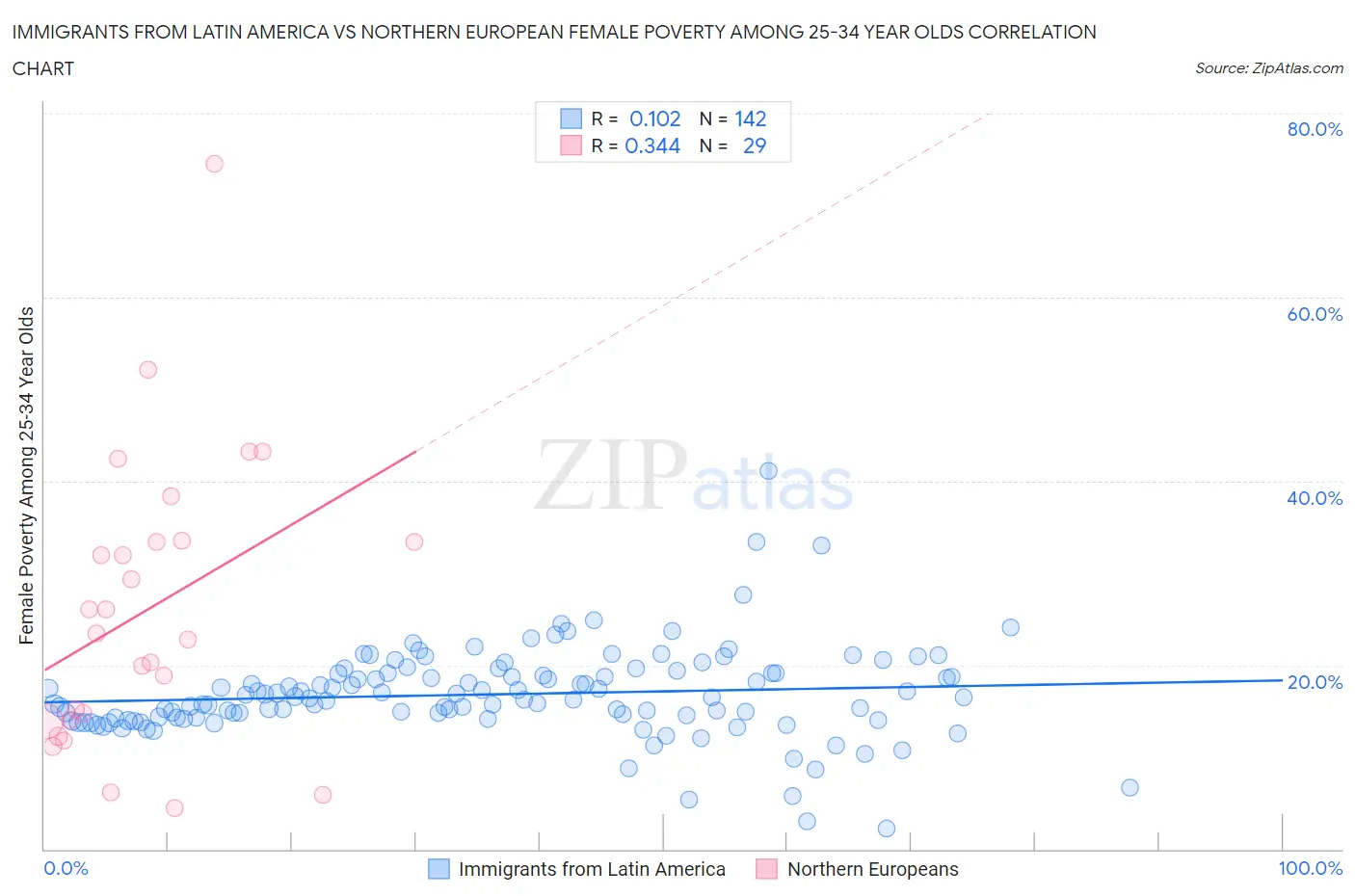 Immigrants from Latin America vs Northern European Female Poverty Among 25-34 Year Olds