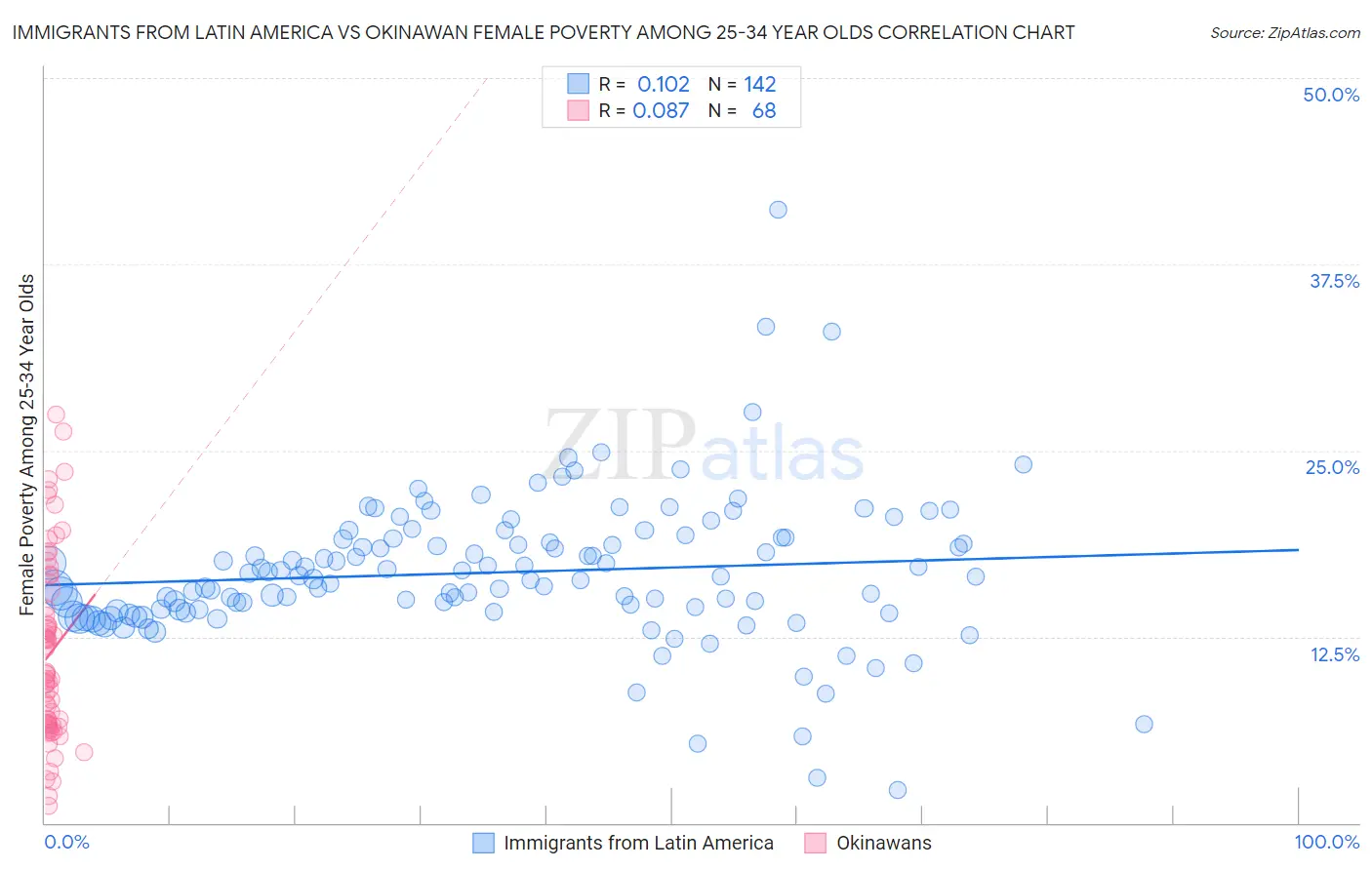 Immigrants from Latin America vs Okinawan Female Poverty Among 25-34 Year Olds