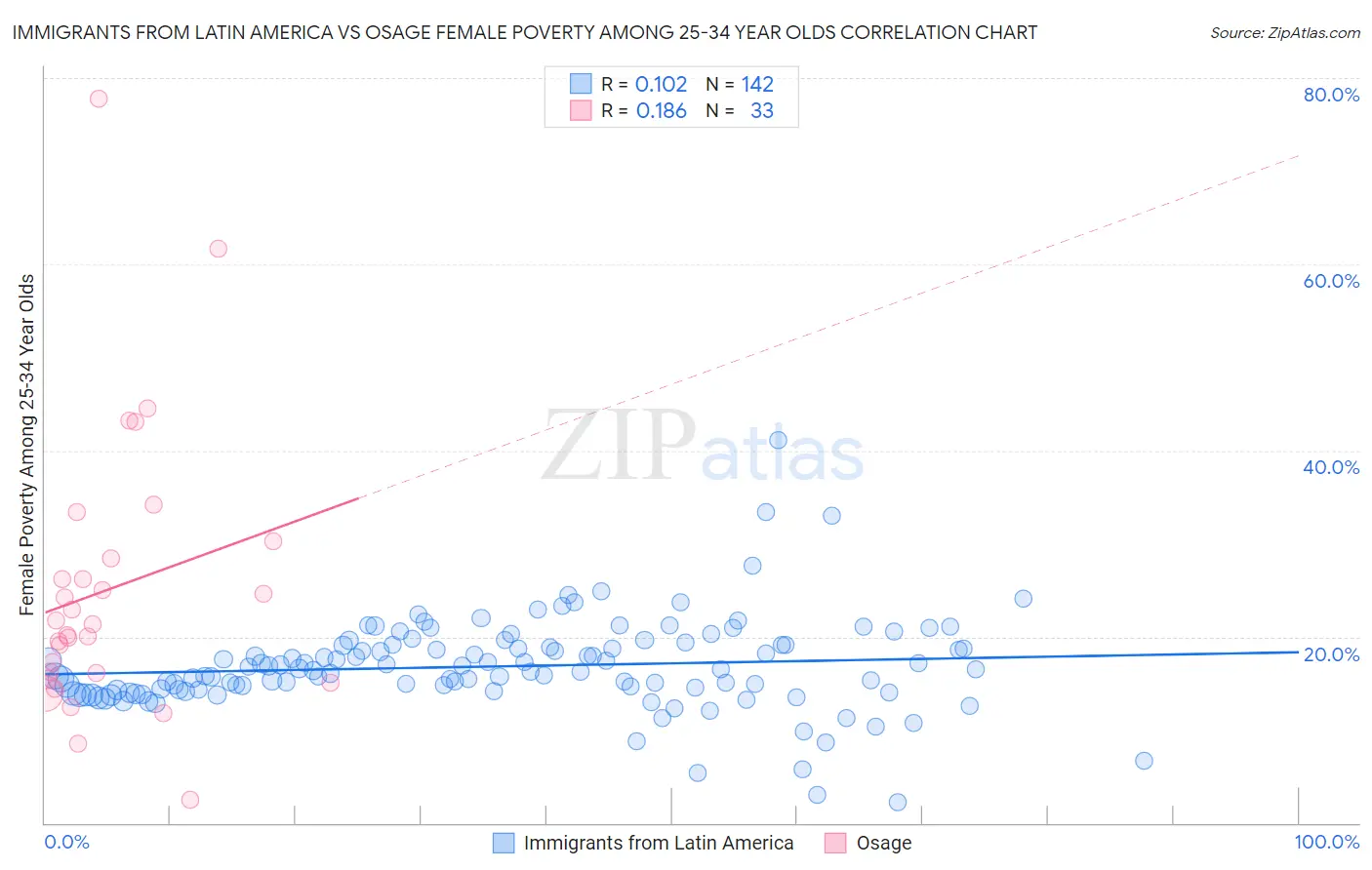 Immigrants from Latin America vs Osage Female Poverty Among 25-34 Year Olds