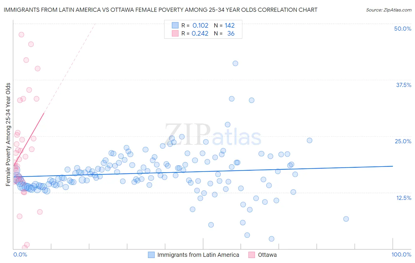 Immigrants from Latin America vs Ottawa Female Poverty Among 25-34 Year Olds
