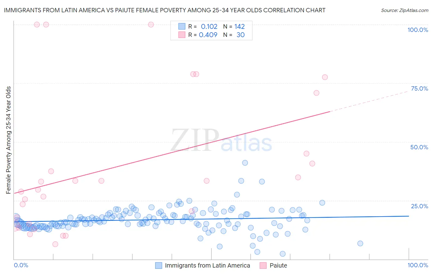 Immigrants from Latin America vs Paiute Female Poverty Among 25-34 Year Olds