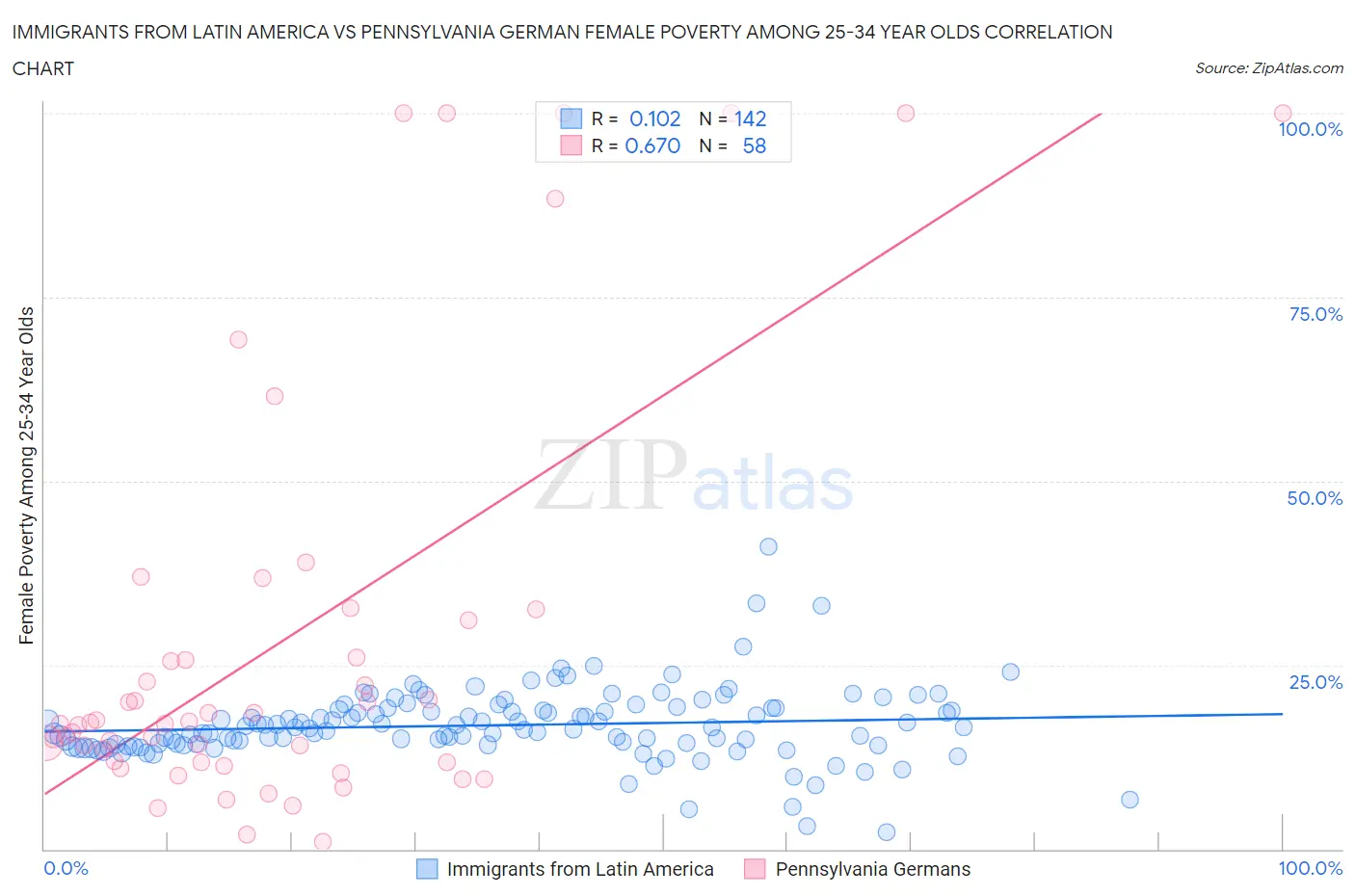 Immigrants from Latin America vs Pennsylvania German Female Poverty Among 25-34 Year Olds