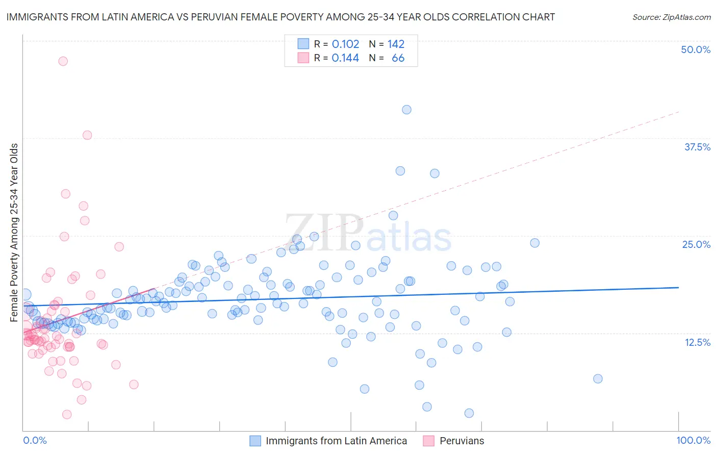 Immigrants from Latin America vs Peruvian Female Poverty Among 25-34 Year Olds
