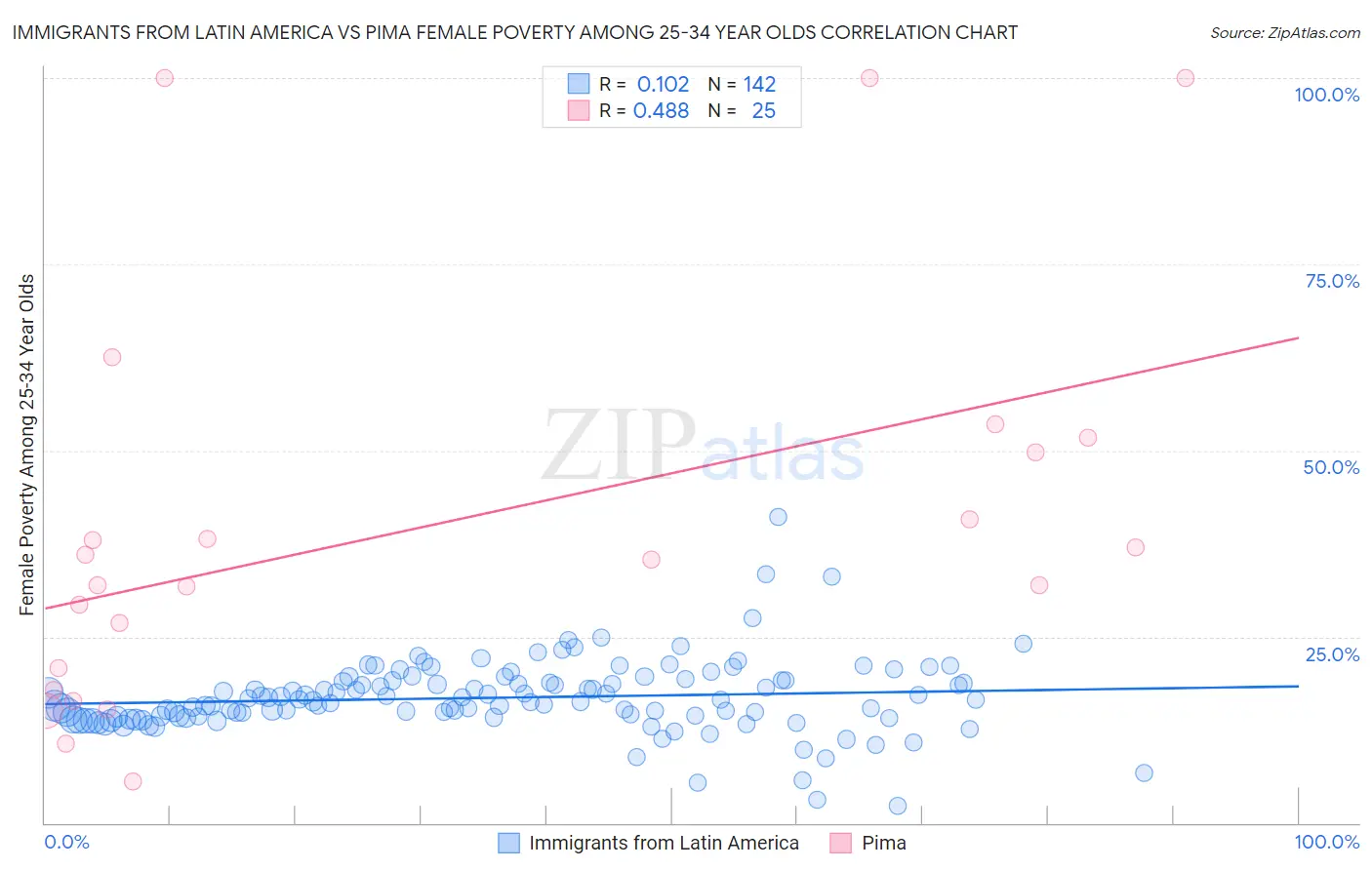 Immigrants from Latin America vs Pima Female Poverty Among 25-34 Year Olds