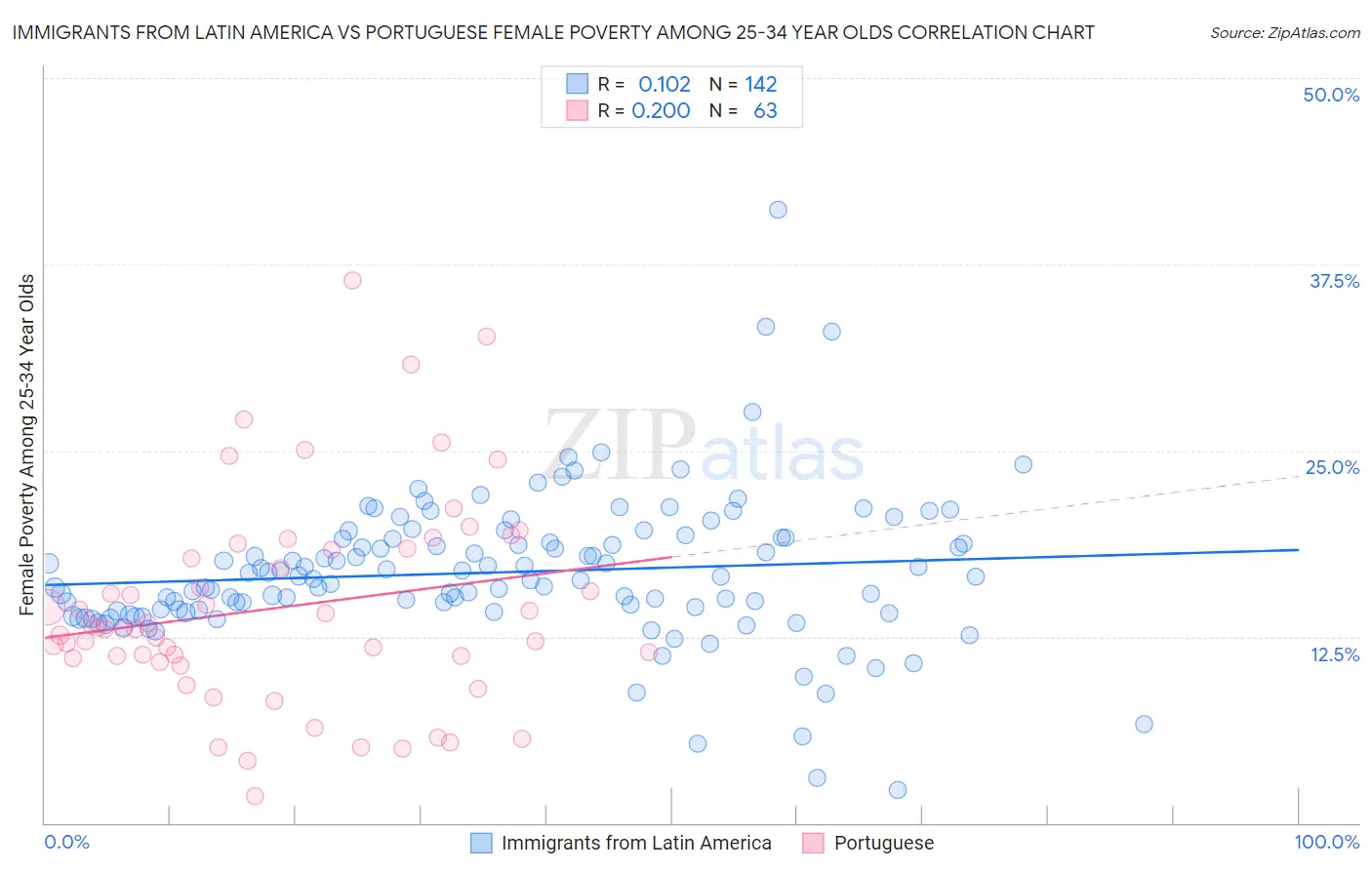 Immigrants from Latin America vs Portuguese Female Poverty Among 25-34 Year Olds