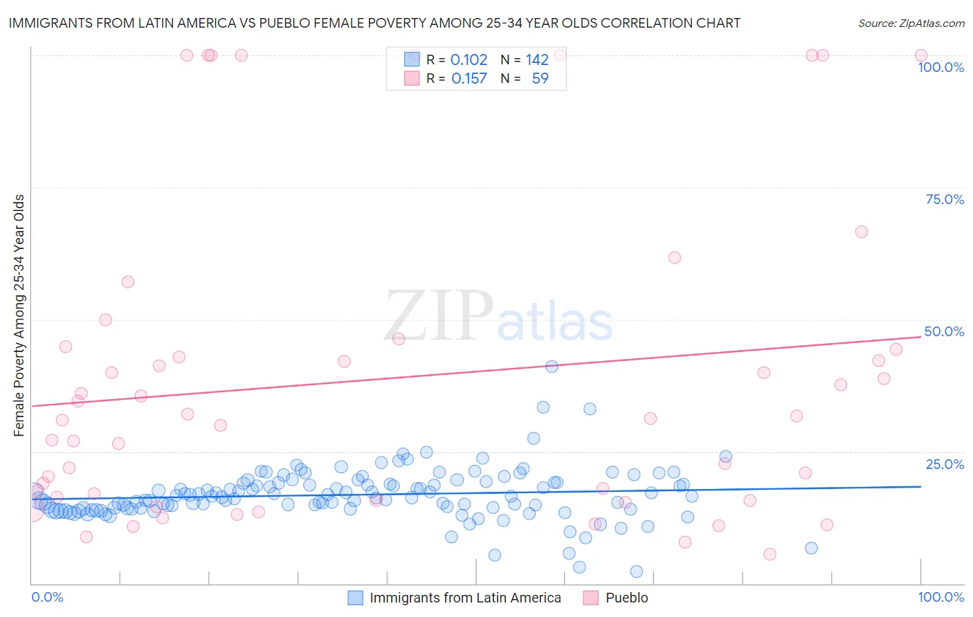 Immigrants from Latin America vs Pueblo Female Poverty Among 25-34 Year Olds