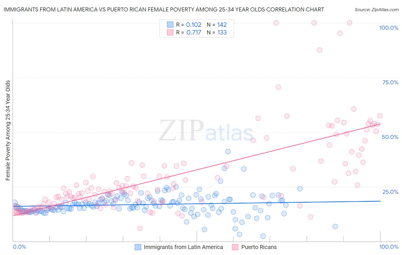 Immigrants from Latin America vs Puerto Rican Female Poverty Among 25-34 Year Olds