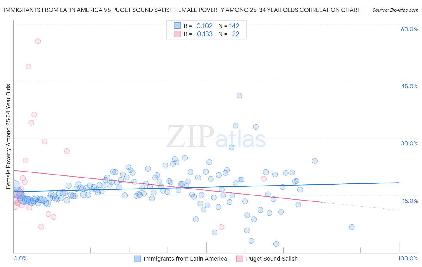 Immigrants from Latin America vs Puget Sound Salish Female Poverty Among 25-34 Year Olds