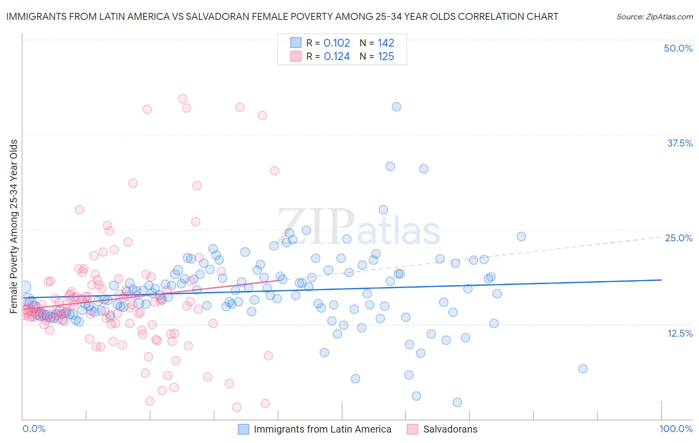 Immigrants from Latin America vs Salvadoran Female Poverty Among 25-34 Year Olds