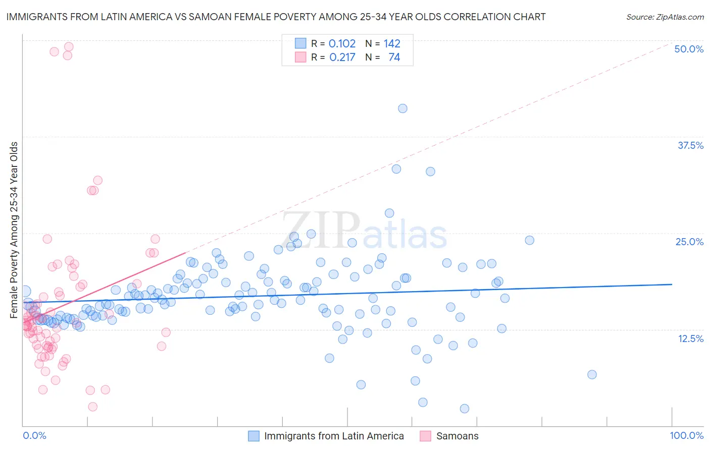 Immigrants from Latin America vs Samoan Female Poverty Among 25-34 Year Olds