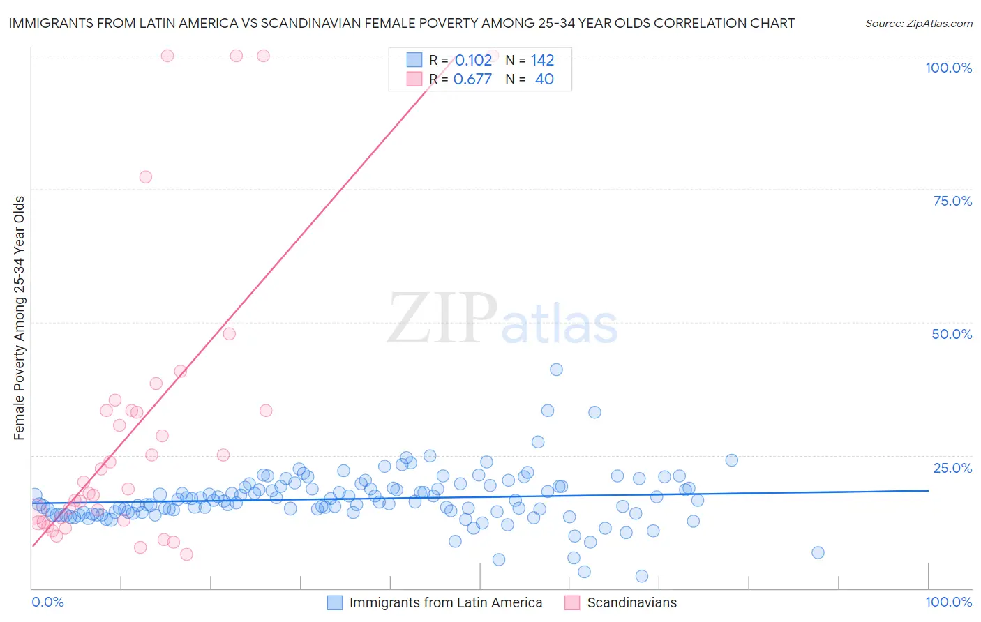 Immigrants from Latin America vs Scandinavian Female Poverty Among 25-34 Year Olds