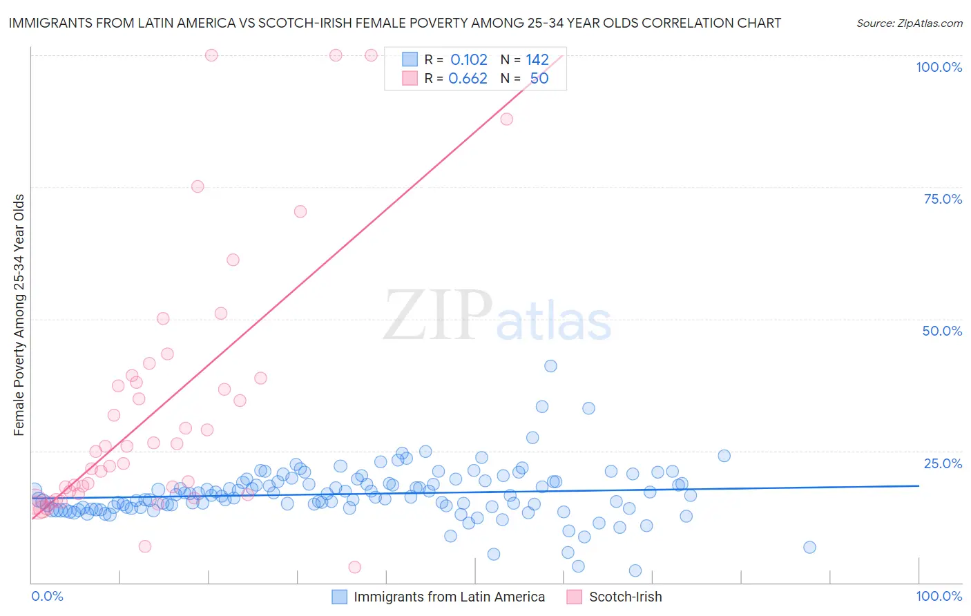 Immigrants from Latin America vs Scotch-Irish Female Poverty Among 25-34 Year Olds