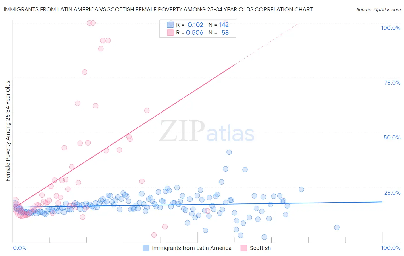 Immigrants from Latin America vs Scottish Female Poverty Among 25-34 Year Olds