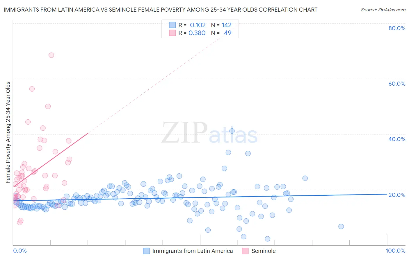 Immigrants from Latin America vs Seminole Female Poverty Among 25-34 Year Olds