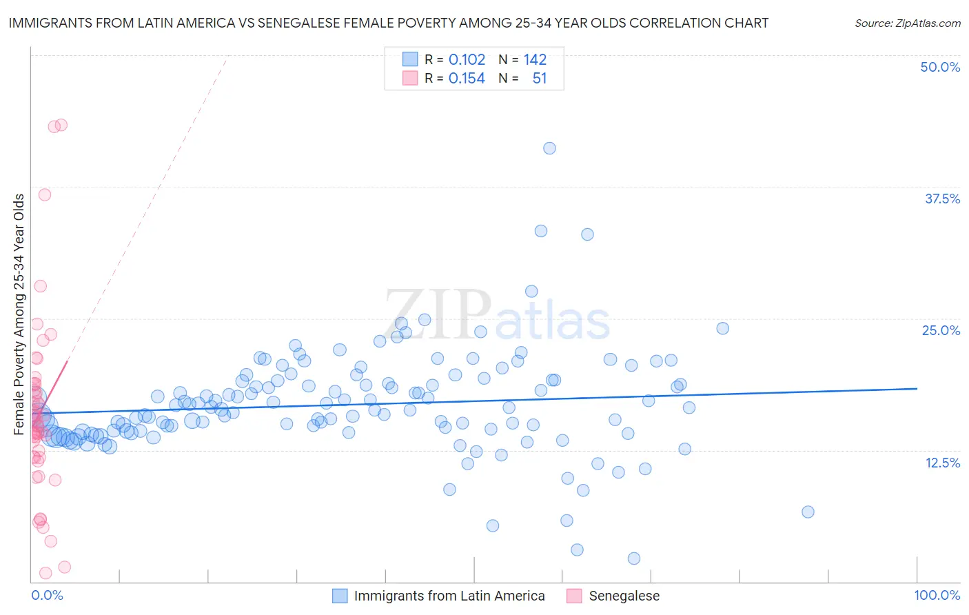 Immigrants from Latin America vs Senegalese Female Poverty Among 25-34 Year Olds