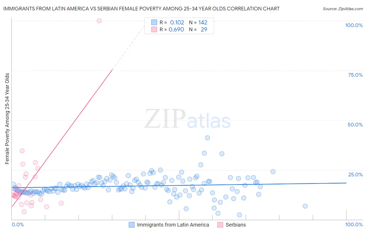 Immigrants from Latin America vs Serbian Female Poverty Among 25-34 Year Olds