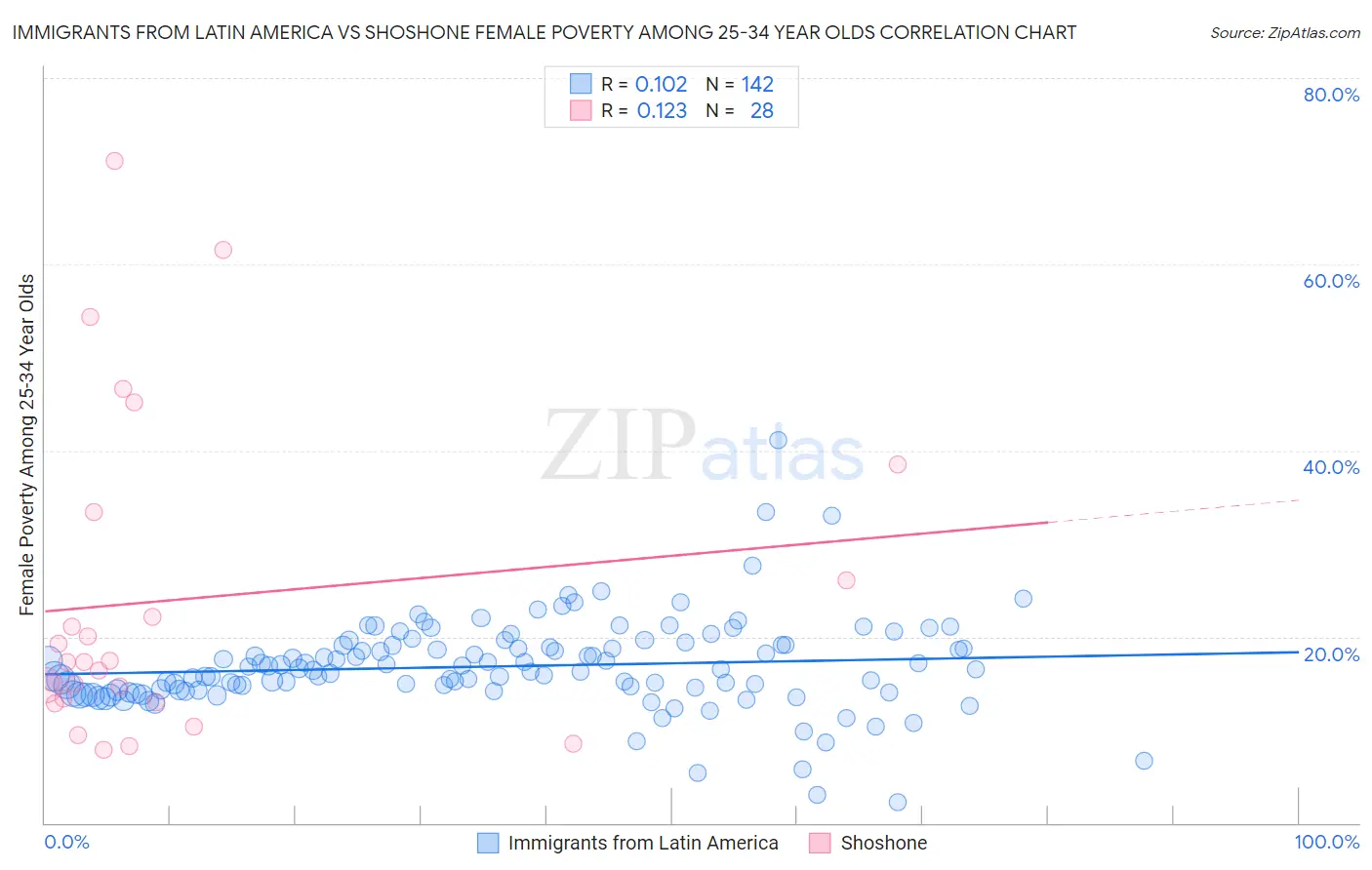 Immigrants from Latin America vs Shoshone Female Poverty Among 25-34 Year Olds