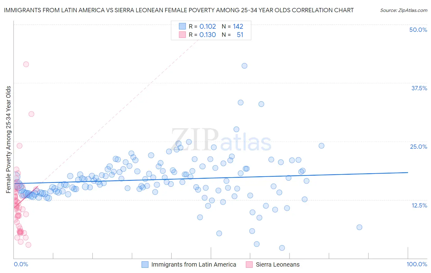 Immigrants from Latin America vs Sierra Leonean Female Poverty Among 25-34 Year Olds