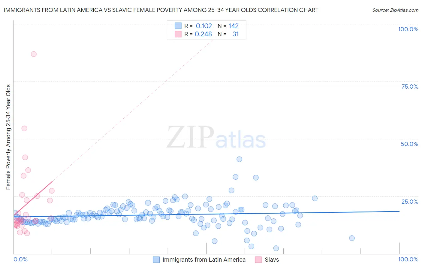 Immigrants from Latin America vs Slavic Female Poverty Among 25-34 Year Olds